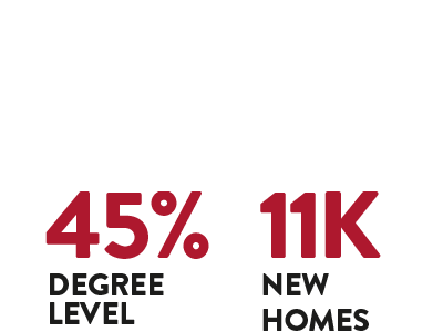 45% Degree Level, 11k New Homes